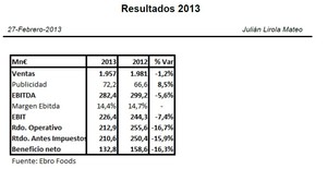 Ebro Foods: Resultados 2013